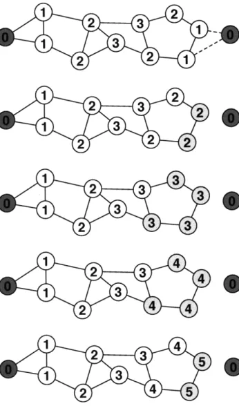 Figure  2-2:  A  gradient  algorithm  responding  to  a  change  in  the  network.  The  con- con-nections  to the  rightmost  node  are  removed  at the  first time step