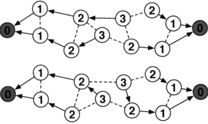 Figure  2-3:  Spanning  trees  produced  by  gradient  propagation.  From  each  node,  an arrow  is  drawn  towards  the  neighbor  with minimum  gradient  value