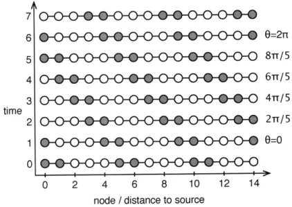 Figure  3-1:  A  row  of nodes  shown  at many  instants in time,  producing moving  pulses of light