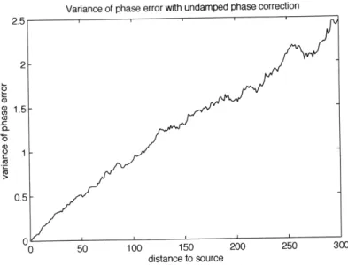 Figure  3-6:  Variance  of phase error  using  undamped  phase  correction,  over  5,000  time steps