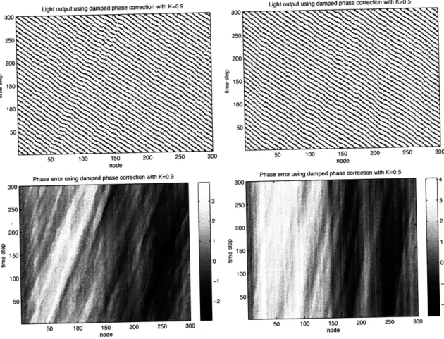 Figure 3-8:  Light output  and phase error using damped  phase correction with K  =  0.9 (left)  and  K  =  0.5  (right)