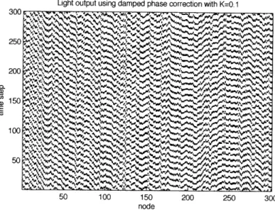 Figure  3-10:  Light  output  using  over-damped Because  phase  values  propagate  so  slowly,  clock make  the  patterns go  in  the  wrong  direction.