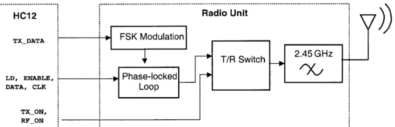 Figure  3-1:  Block diagram  of DWN  Transceiver  in  transmit mode.