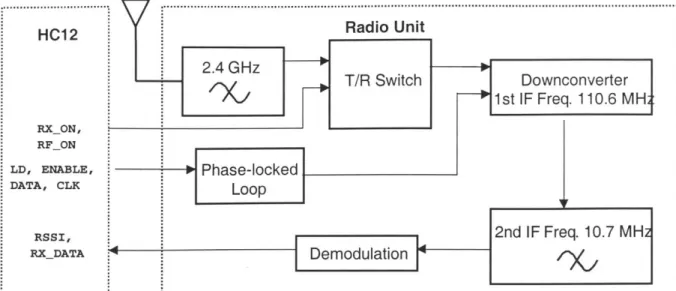 Figure  3-2:  Block diagram  of DWN Transceiver  in receive  mode.