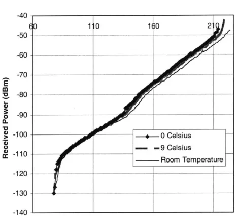 Figure 4-1:  RSSI  calibration curves.