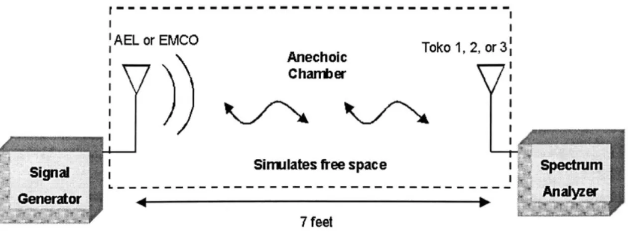 Figure 4-5:  Toko  antenna  gain  characterization  setup.