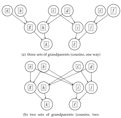 Figure 3-1: Simple examples of depth-3 complete pedigrees with a single block. The letters inside the boxes represents the block data