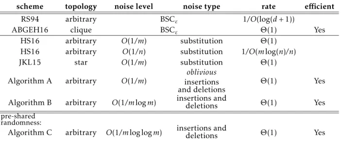 Table 2.1: Interactive coding schemes in the multiparty setting. The first four are in the fully-utilized model (each channel must be utilized in every round), while [85] and all algorithms in this paper are in the non-fully-utilized model