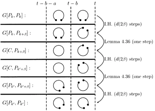 Figure  4-2:  The  recursion  from  Lemma  4.37, The  two  graphs  shown  for  each  step represent  the  communication  graph  for  rounds  t  - b  - a,.