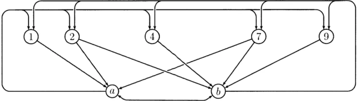 Figure  6-1:  The  network  G,  for  inputs  x  110000100,  y  010100101  (that  is.