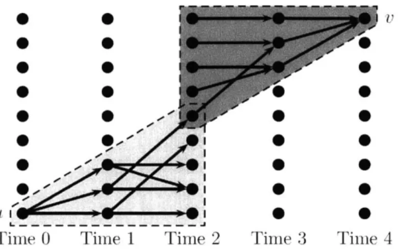 Figure  2-3:  The  sets  Fp  and  P  from  Lemma  2.20,  with  n  =  9  and  t  =  0.  Each instantaneous  graph  is  2-connected  (vertex  growth  2),  but only  edges  relevant  to  the proof  are  shown