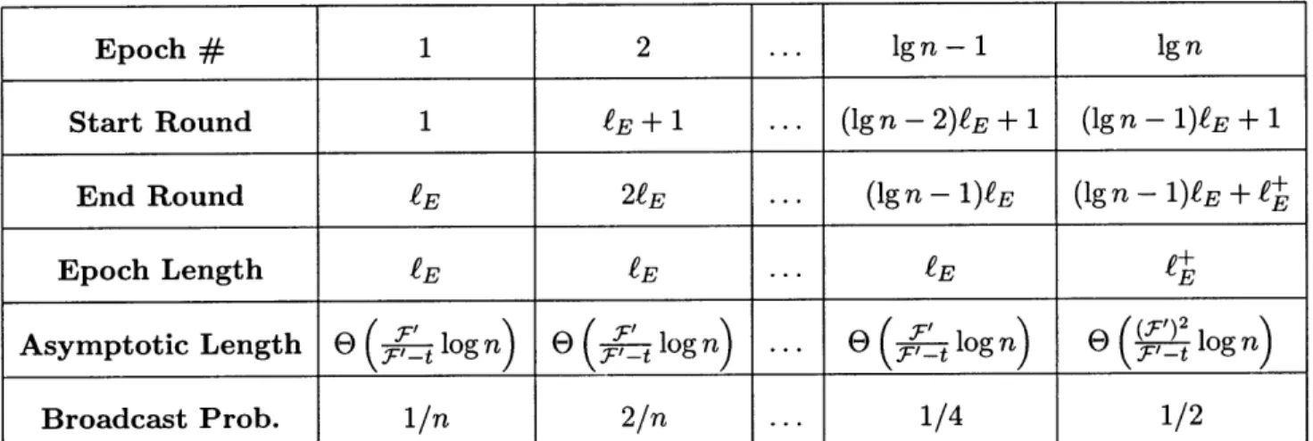 Figure  15-2:  Epoch  lengths  and  contender  broadcast  probabilities  for  Trapdoort.
