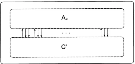Figure  1-3:  The  composition  channel  C(Ac,  C'), where  Ac  is  a  channel  implementa- implementa-tion  algorithm,  and  C'  is  a  channel.
