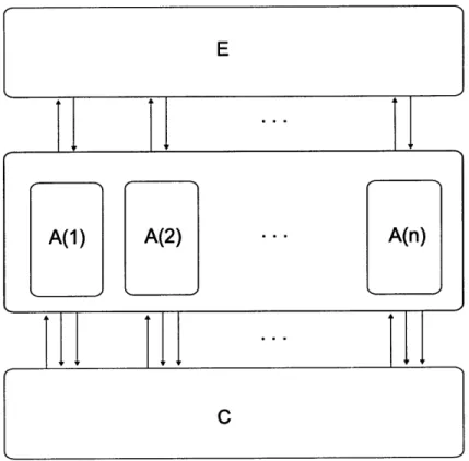 Figure  3-1:  A  system  including  environment  E,  algorithm  A  (which  consists  of  n processes,  A(1),...,A(n)),  and  channel  C