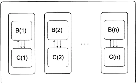 Figure  5-1:  The  composition  algorithm  A(B, C),  where  B  is  an  algorithm  that  solves a delay  tolerant  problem,  and  C is a  channel  algorithm  that emulates  a channel