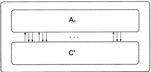 Figure  5-2:  The  composition  channel  C(Ac,  C'),  where  Ac  is  a  channel  algorithm and  C' is  a  channel