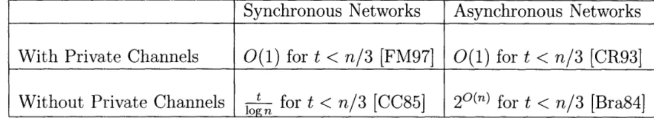 Table  1.1:  Round  Complexity  of BA  for various  settings