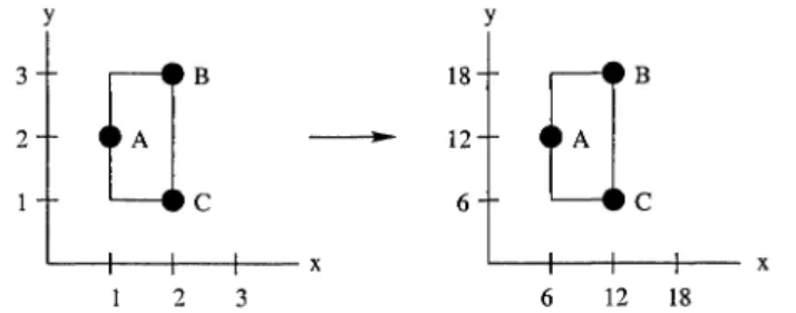 Figure  2-6.  Multiplying the grid size  in  Step  2 of the reduction. 