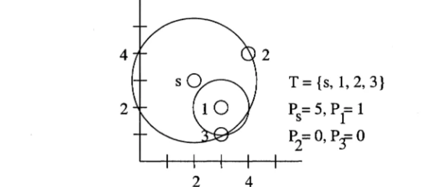 Figure 3-4.  BIP example - Node  2 is  added to  T  to and the BIP computation is  complete