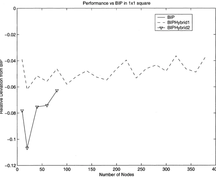 Figure 3-5.  Performance of BIPHybrid 1  and BIPHybrid 2  as  compared to BIP. 