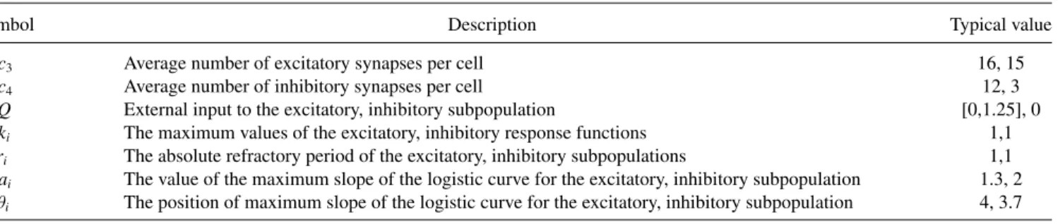 TABLE I. Parameter values for the Wilson-Cowan model.
