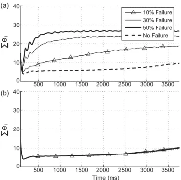 FIG. 7. Simulation study of network entrainment for different levels of local control failure