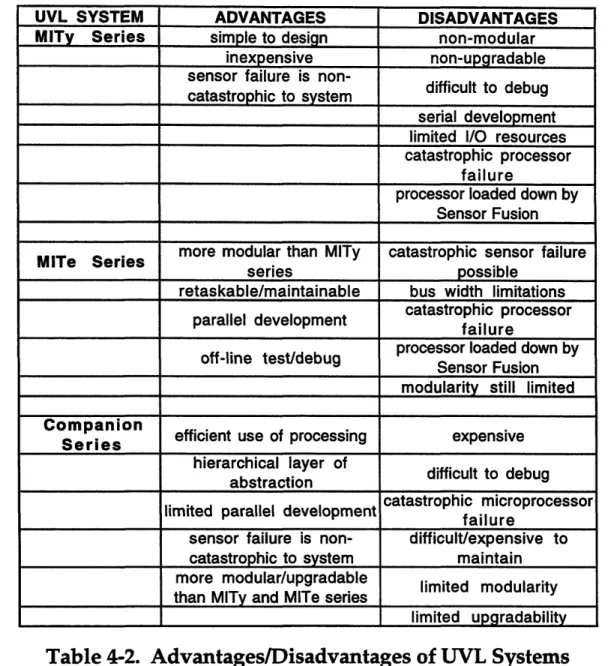 Table 4-2.  Advantages/Disadvantages  of UVL  Systems