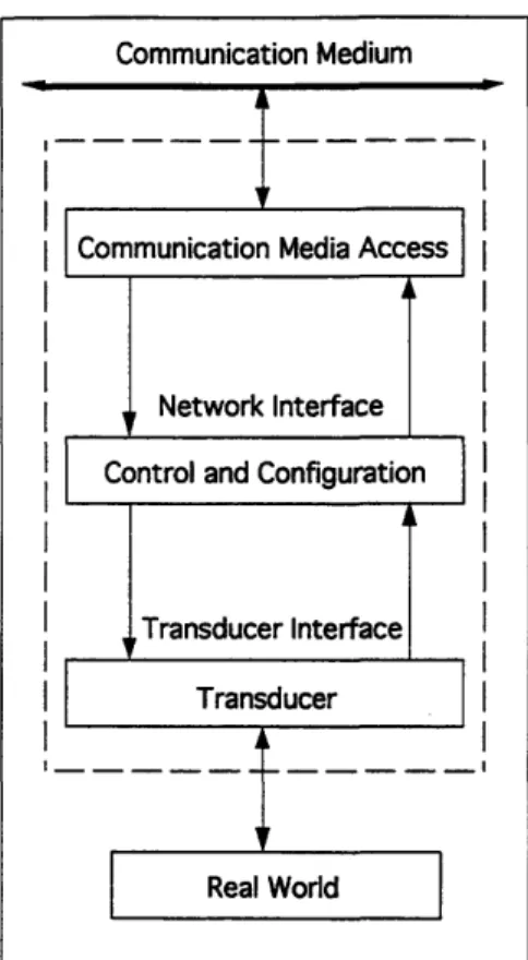 Figure 5-1.  Smart Node  Architecture