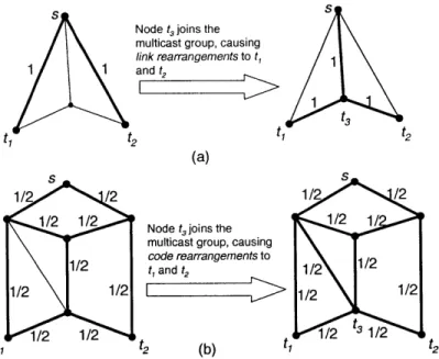 Figure  2-1:  (a)  Example  of  an online  step that  causes  link rearrangements  to  existing users;  (b)  Example  of  an  online  step  that  causes  code  rearrangements  to  existing users