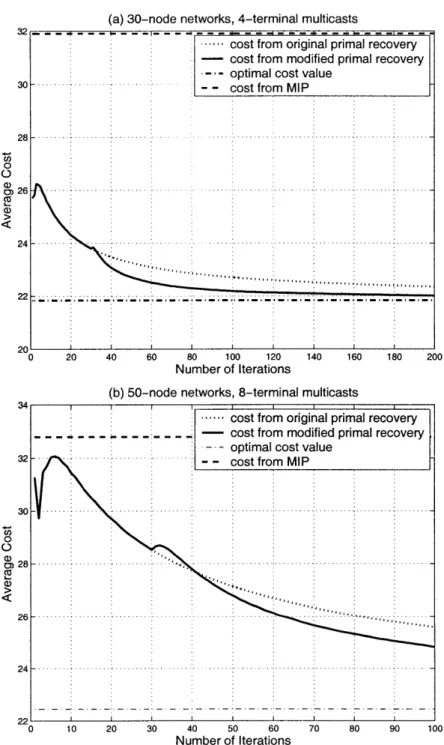 Figure  2-3:  Average  cost  of  random  4/8-terminal  multicasts  in  30/50-node  wireless networks,  using  the  decentralized  subgraph  optimization  algorithms  and  centralized MIP  algorithm