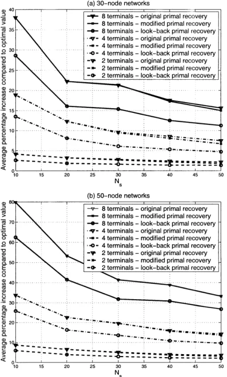 Figure  2-5:  Extra  energy  required  for  multicasts  in  mobile  wireless  networks  using decentralized  subgraph  optimization  scheme  in  terms  of  percentage  of  the  optimal value