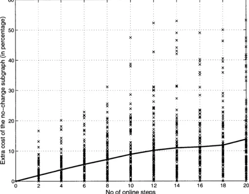 Figure  2-10:  Extra  cost  of the  multicast  subgraph  generated  by  the  MLR  algorithm in  terms  of  percentage  of  opt  for  the  Exodus  network