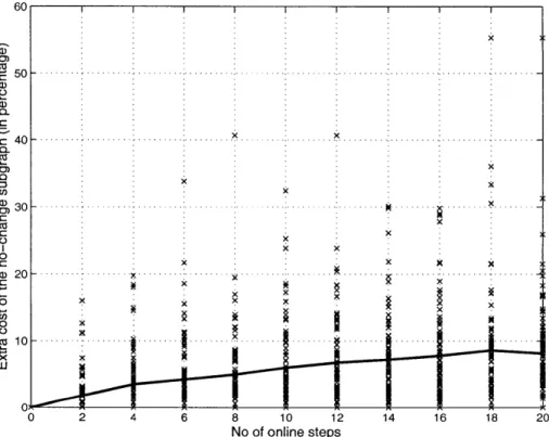 Figure  2-11:  Extra  cost  of the  multicast  subgraph  generated  by  the  MLR  algorithm for  the  EBONE  network  in terms  of percentage  of Cot.