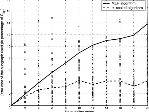 Figure  2-12:  Extra cost of the  multicast  subgraph generated  by  the a-scaled  algorithm with  a  =  0.75  and  the  MLR algorithm  in terms  of  percentage  of Copt,  on the  Exodus network