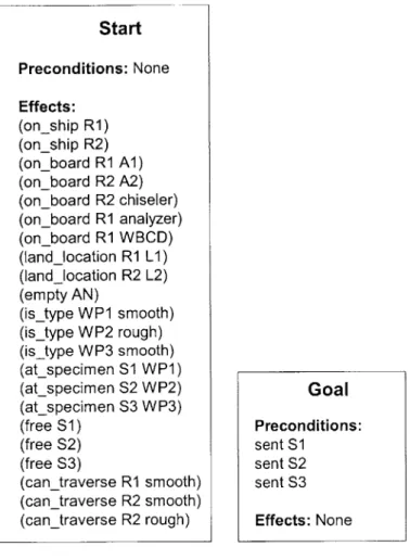 Figure  1.1.  The  initial  conditions  and goals encoded  into PDDL  operators  as the  start and  goal operators.