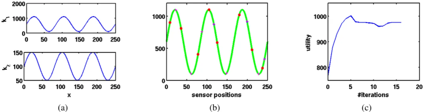 Fig. 4. Performance of the distributed control law with partial knowledge of k 1 (x) and k 2 (x).