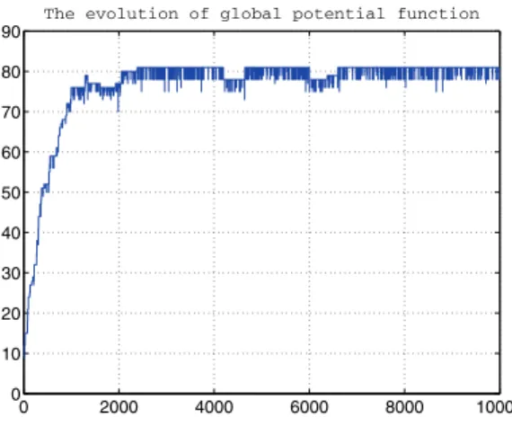 Fig. 5.5 . The evolution of the global potential function under DHSCL when  = 0 . 01.