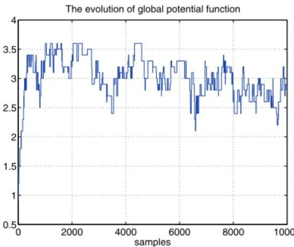 Fig. 5.10 . The evolution of the global potential function under the DIACL algorithm when  = 0 
