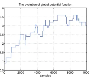 Fig. 5.11 . The evolution of the global potential function under the DIACL algorithm when  = 0 