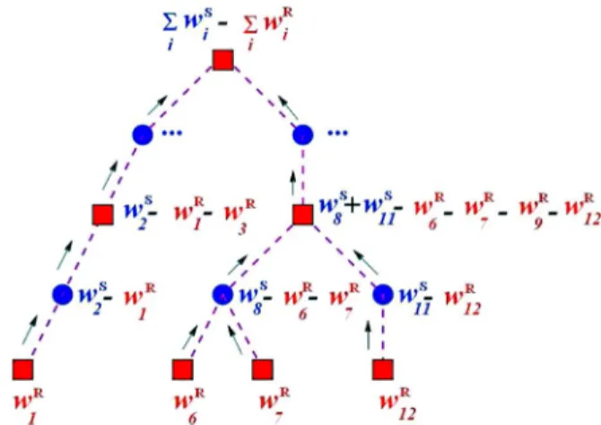 Fig. 4. The iterative communication of the weights of the two schedules from the leaves to the root for the spanning tree of Fig