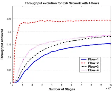 Fig. 5. The throughput evolution of the 6 2 6 network for K = 100;  = 0:5 .