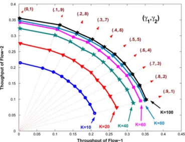 Fig. 6. Throughputs of flows with varying K and ( ;  ) .