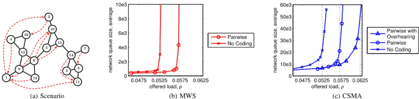 Fig. 9. Comparing MWS and CSMA for a 16 node scenario. (a) Traffic demands as dashed lines with arrows