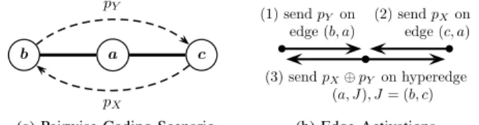 Fig. 1. Pairwise coding operation at node a. (a) Standard edges shown with solid lines, with all hyperedges available; traffic demands shown with dashed arrows