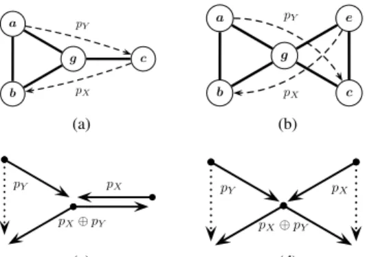 Fig. 4. Pairwise coding scenarios with overhearing shown in (a) and (b), where solid lines indicate edges and dashed lines indicate traffic demands