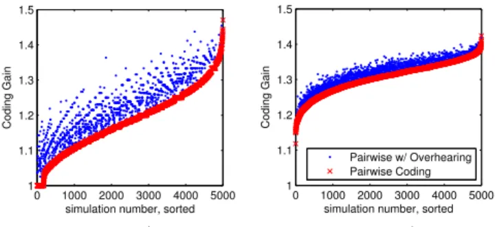 Fig. 5. Comparison of pairwise coding gains with and without overhearing for individual traffic vectors