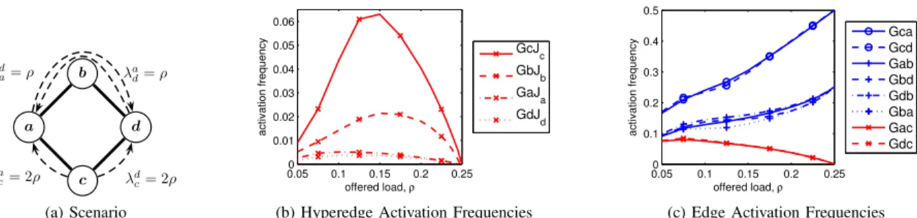 Fig. 6. The 4 node diamond scenario. Under 1-hop interference, greedy application of network coding can reduce throughput