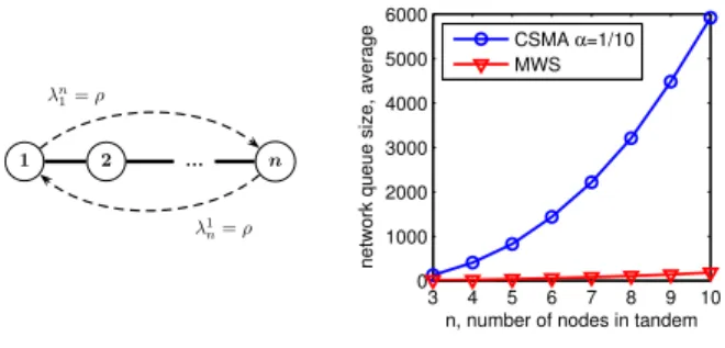 Fig. 8. Queue size of CSMA with pairwise coding for tandem network with increasing number of intermediate nodes with symmetric end-to-end traffic.