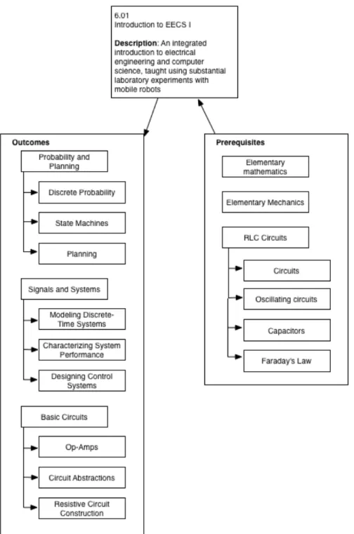 Figure 1-4: Example specification of the module named 6.01 with an example set of outcomes and prerequisites goals along with some of their subgoals.