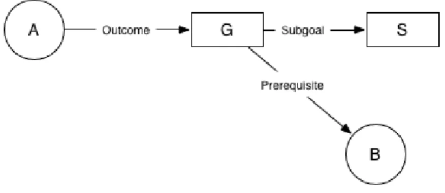 Figure 1-5: Example relationship between modules and goals. 